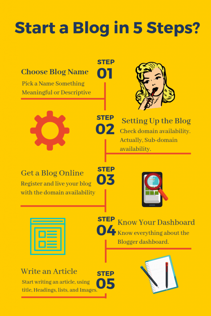 How to Start a Blog in 5 Steps Infographic