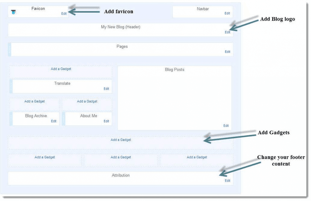 Step 4 for start a blog is Customization and Modification