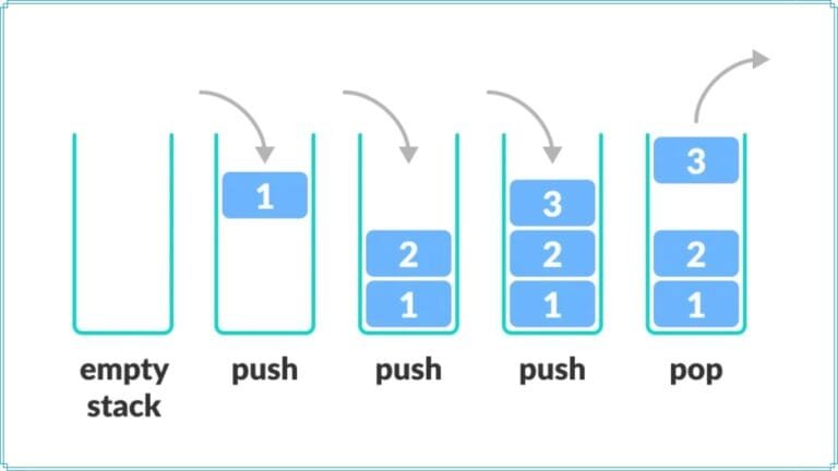 Application Of Stack In Data Structure- 30 Real-Life Example